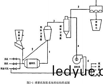 毬(qiu)磨(mo)機粉(fen)磨係(xi)統圖 毬磨機粉(fen)磨(mo)係統圖