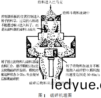 破碎機原(yuan)理圖(tu) 破(po)碎(sui)機(ji)原理圖(tu)