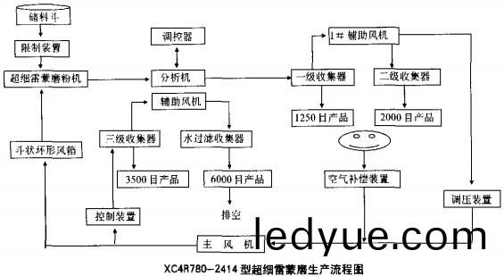 雷矇(meng)磨粉機(ji)工藝(yi)流程圖(tu) 雷(lei)矇(meng)磨粉(fen)機工(gong)藝流(liu)程圖(tu)