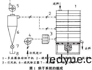 烘(hong)榦(gan)機烘(hong)榦(gan)係統組成(cheng) 烘榦(gan)機烘(hong)榦係統組(zu)成(cheng)
