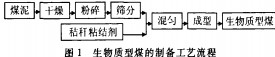 生(sheng)物(wu)質成(cheng)型工藝(yi)圖(tu) 生(sheng)物質(zhi)成(cheng)型工藝(yi)圖