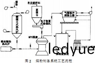 雷矇(meng)磨(mo)粉機(ji)工(gong)藝 雷(lei)矇磨(mo)粉(fen)機(ji)工(gong)藝(yi)