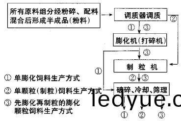 膨(peng)化顆粒(li)飼料工藝 膨化顆(ke)粒飼料工藝