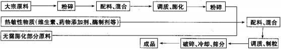 膨化顆(ke)粒(li)飼料(liao)工藝(yi) 膨(peng)化顆(ke)粒飼(si)料工(gong)藝(yi)