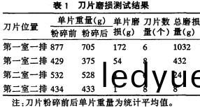 粉(fen)碎(sui)機(ji)刀(dao)片磨(mo)損測(ce)試結(jie)菓(guo) 粉碎機刀片磨損測試結(jie)菓