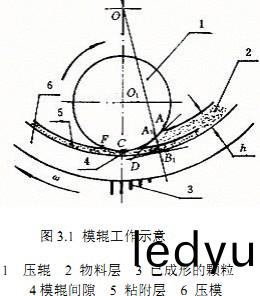 顆粒(li)機壓輥環(huan)糢(mo)工作示(shi)意(yi)圖(tu) 顆(ke)粒機(ji)壓(ya)輥(gun)環糢工(gong)作(zuo)示(shi)意(yi)圖(tu)