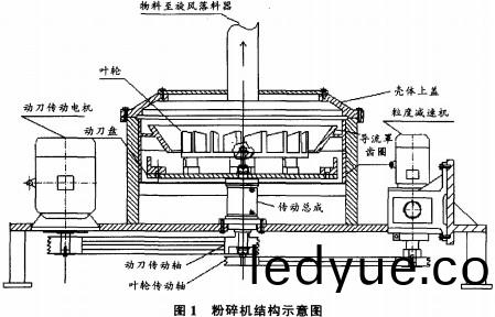 粉(fen)碎機結構(gou)示(shi)意(yi)圖(tu) 粉碎機結(jie)構示(shi)意(yi)圖(tu)