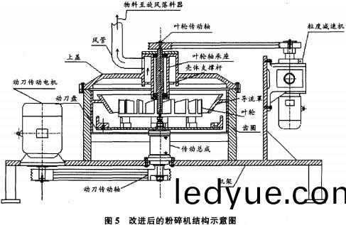 改進(jin)后(hou)的(de)粉(fen)碎(sui)機(ji)結構(gou)示意圖(tu) 改(gai)進(jin)后的(de)粉碎機結構示意(yi)圖(tu)