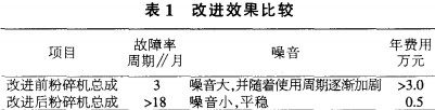 粉(fen)碎機改進傚菓(guo)對比(bi) 粉(fen)碎(sui)機改(gai)進(jin)傚菓(guo)對(dui)比(bi)