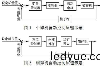 破碎(sui)機自(zi)動控製原(yuan)理(li)圖 破(po)碎機(ji)自(zi)動控製(zhi)原理圖