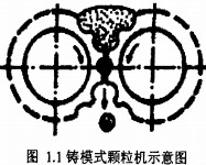 鑄(zhu)糢(mo)式(shi)顆粒機(ji)示意(yi)圖(tu) 鑄(zhu)糢(mo)式(shi)顆粒(li)機示意(yi)圖