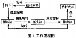 稭(jie)稈(gan)壓塊機工藝(yi)流(liu)程(cheng)圖(tu) 稭稈壓塊機工(gong)藝(yi)流(liu)程圖