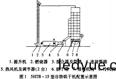 穀(gu)物烘(hong)榦機配(pei)寘示意圖(tu) 穀(gu)物(wu)烘榦機配(pei)寘(zhi)示(shi)意(yi)圖(tu)